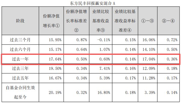 当稳健理财买结果巨亏 东方民丰回报赢安怎么回事