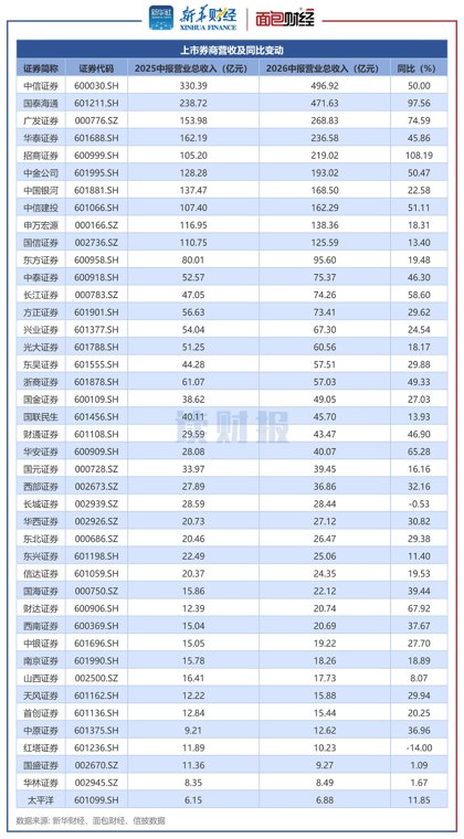 上市券商半年度业绩透视:合计净利润同比增近五成