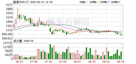 DeepSeek下调资费方案引余震 智谱月内跌幅接近30%